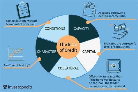 What are the 5 C's of credit?