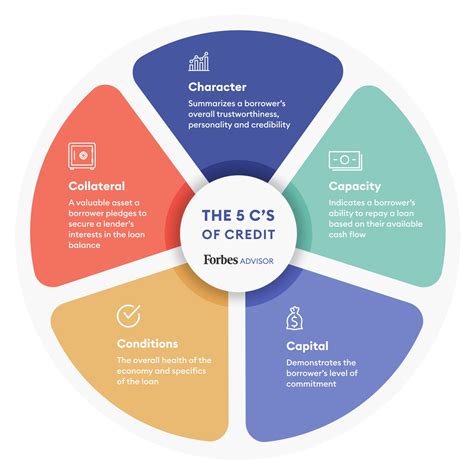 What are the 5 Cs explained?