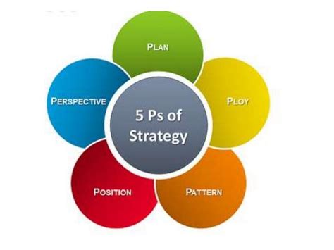 What are the 5 P's of management?