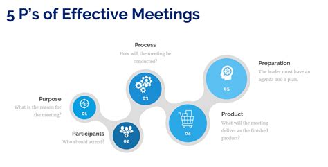 What are the 5 P's of meetings?