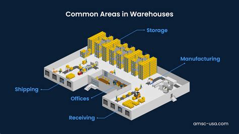 What are the 5 areas of a warehouse?