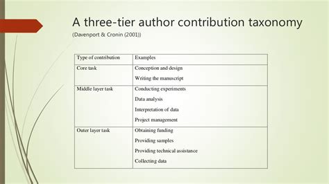 What are the 5 author contributions?