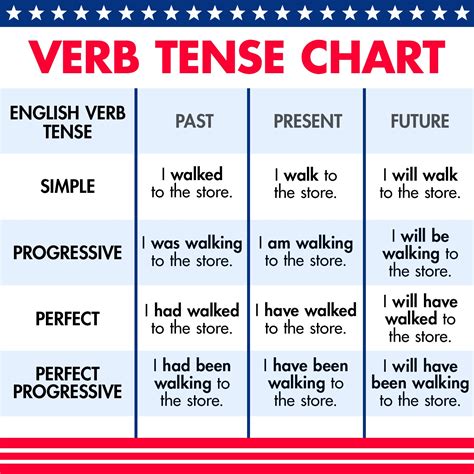 What are the 5 basic tenses?