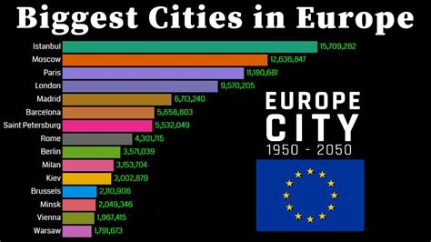 What are the 5 biggest city in Europe?
