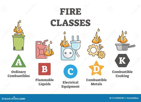 What are the 5 classes of fire?