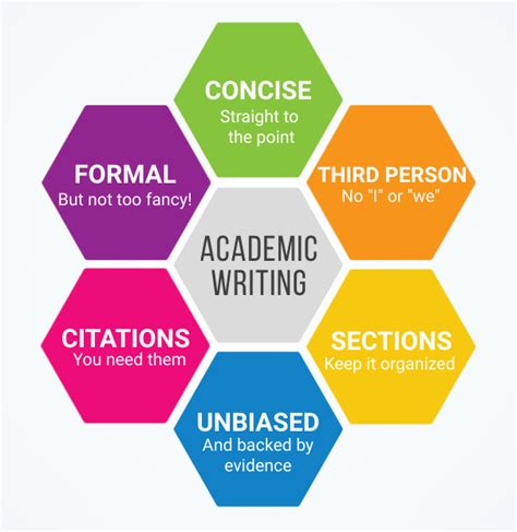 What are the 5 components of academic writing?
