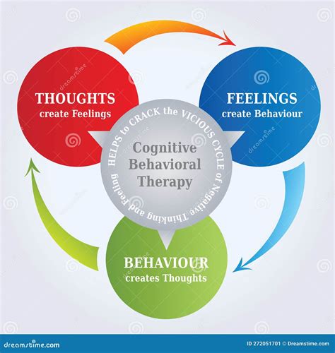 What are the 5 components of cognitive behavioral therapy?