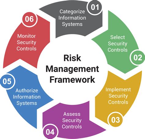 What are the 5 components of risk management framework?