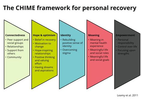What are the 5 core elements of the recovery model?