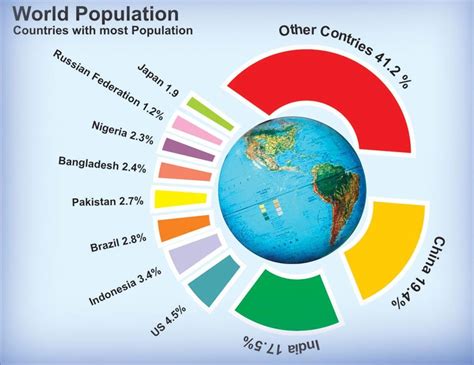 What are the 5 effects of high population?
