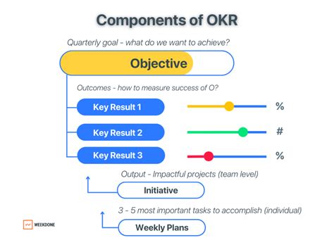 What are the 5 elements of OKR?