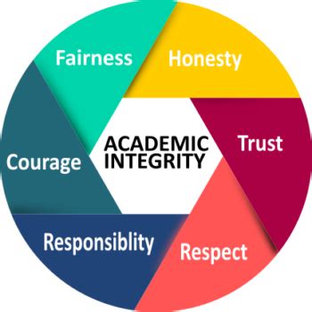 What are the 5 elements of academic integrity?