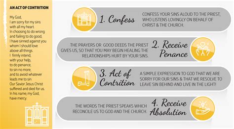 What are the 5 elements of confession?