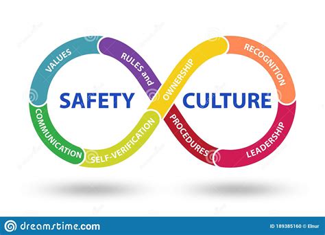 What are the 5 elements of safety?