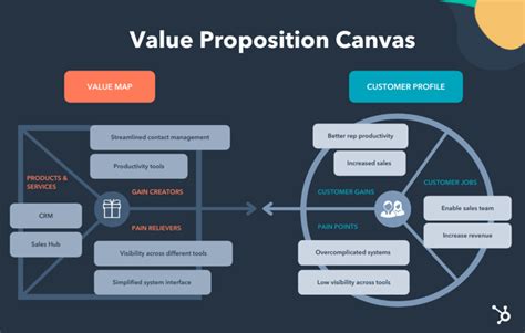 What are the 5 factors on the value proposition?