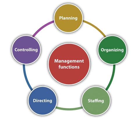What are the 5 function of project management?