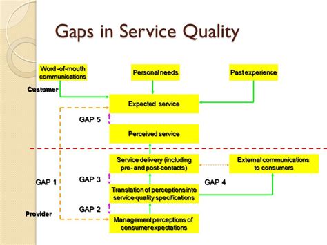 What are the 5 gaps?