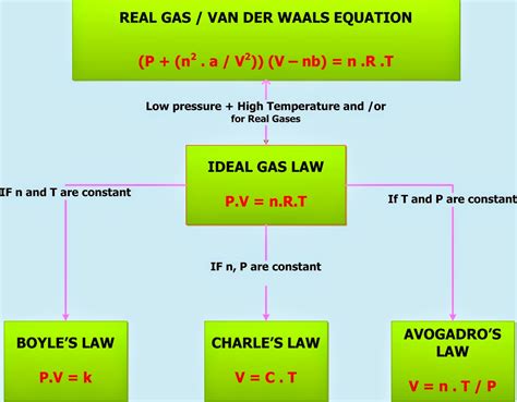 What are the 5 gas laws?