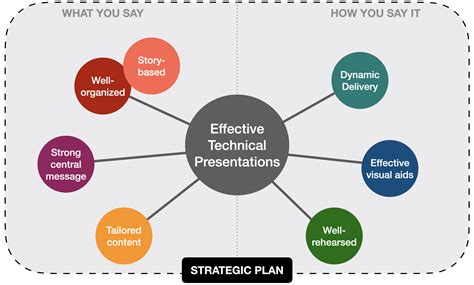 What are the 5 key components of effective presentation?