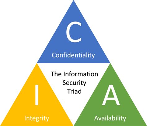 What are the 5 levels of confidentiality?