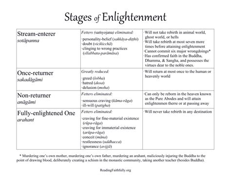 What are the 5 levels of enlightenment?