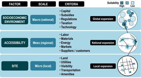 What are the 5 location factors?