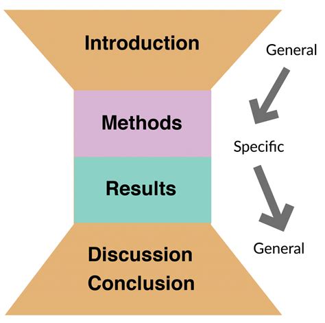 What are the 5 main sections of a research article and what is the importance of each?