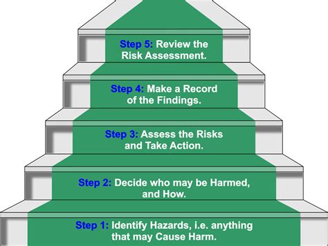 What are the 5 main steps of risk assessment?