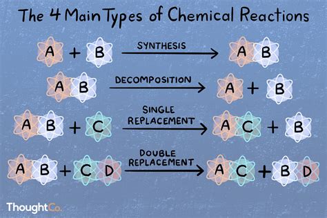 What are the 5 major chemical reactions?