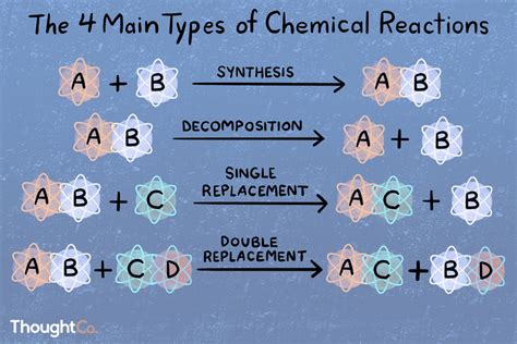 What are the 5 major reactions?