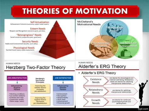 What are the 5 major theories of motivation?