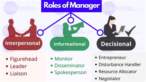 What are the 5 management roles?