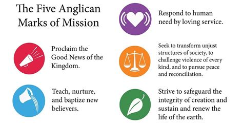 What are the 5 marks of Anglicanism?
