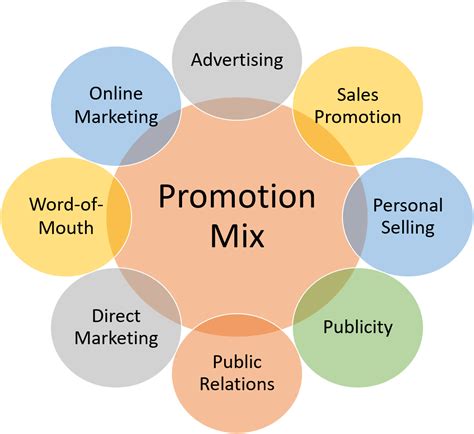 What are the 5 means of promotion?