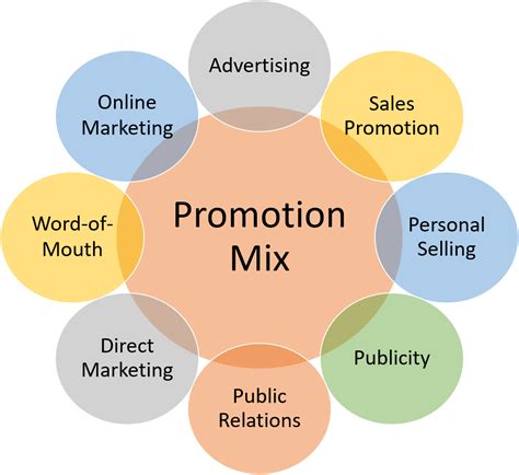 What are the 5 methods of promotion?