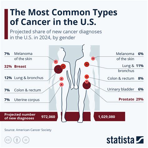 What are the 5 most common cancers?