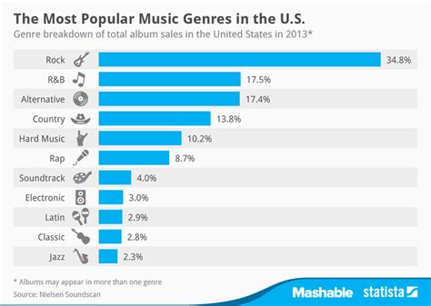 What are the 5 most popular genre?