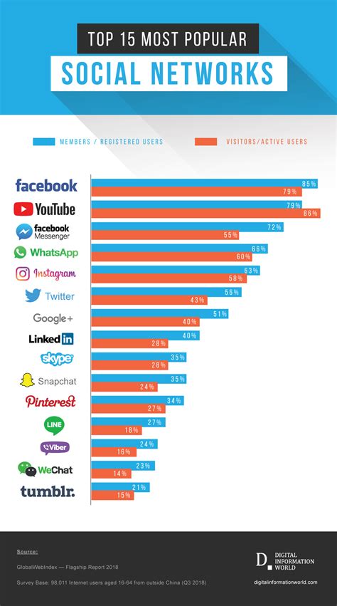 What are the 5 most popular social media platform?