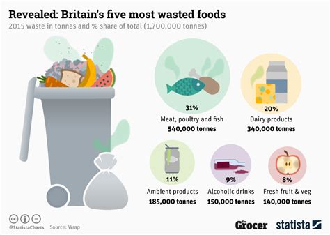 What are the 5 most wasted food?