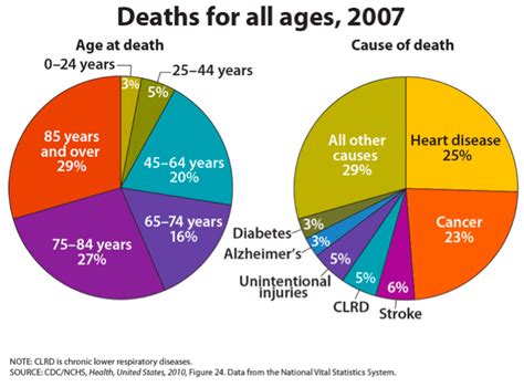 What are the 5 natural causes of death?
