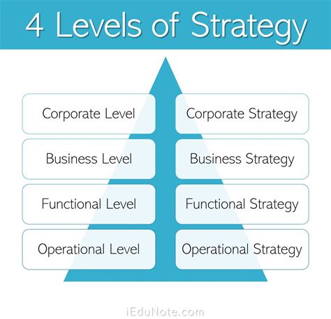 What are the 5 of strategy?