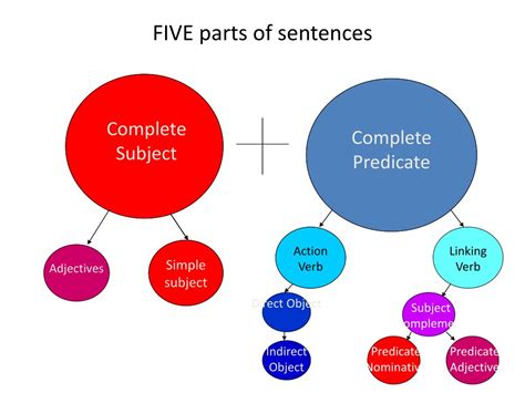 What are the 5 parts of sentence?