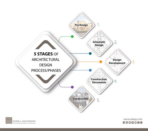 What are the 5 phases of architecture?