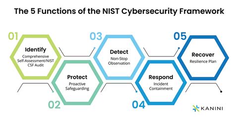 What are the 5 pillars of NIST?