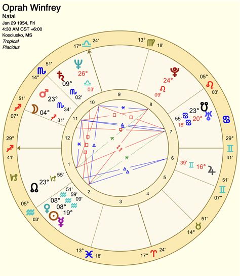 What are the 5 planets in the 10th house?