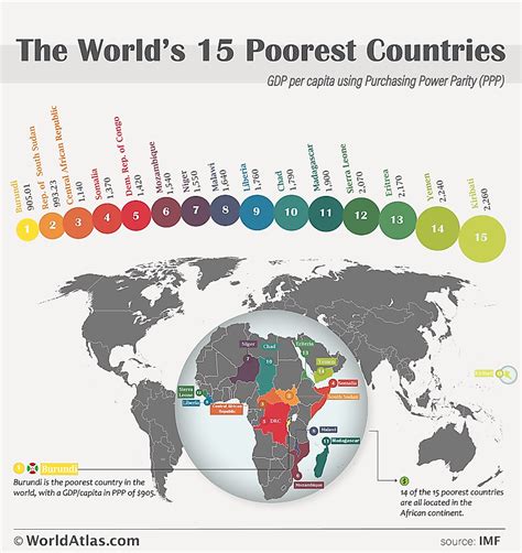 What are the 5 poorest countries?