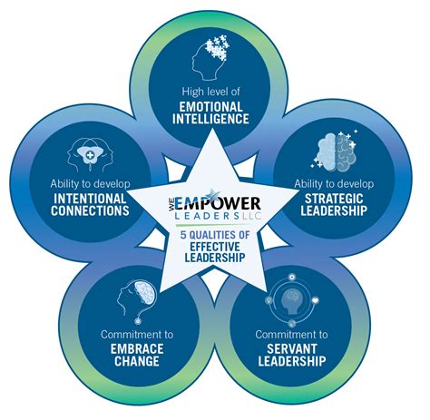 What are the 5 powers in leadership?