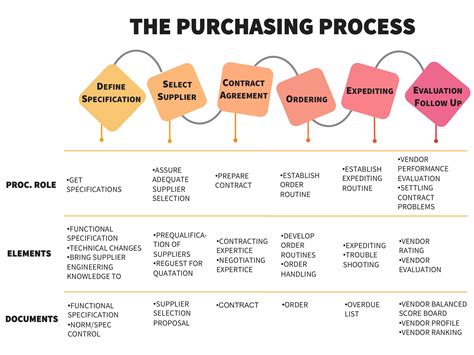 What are the 5 procurement categories?