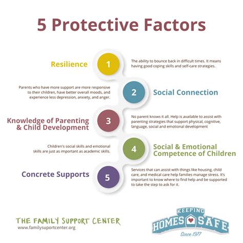 What are the 5 protective factors?