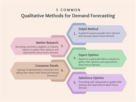 What are the 5 qualitative methods of demand forecasting?